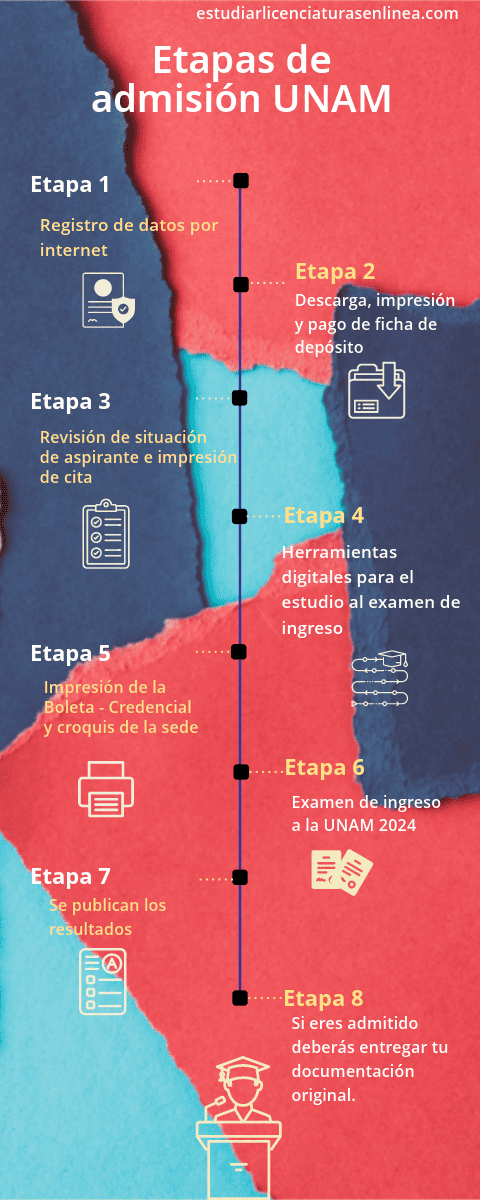 Etapas Convocatoria UNAM 2023